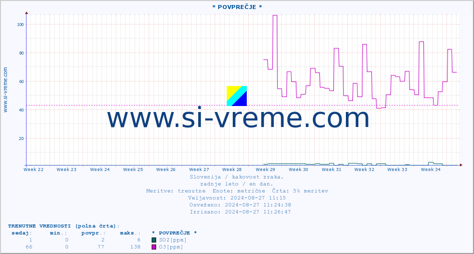 POVPREČJE :: * POVPREČJE * :: SO2 | CO | O3 | NO2 :: zadnje leto / en dan.