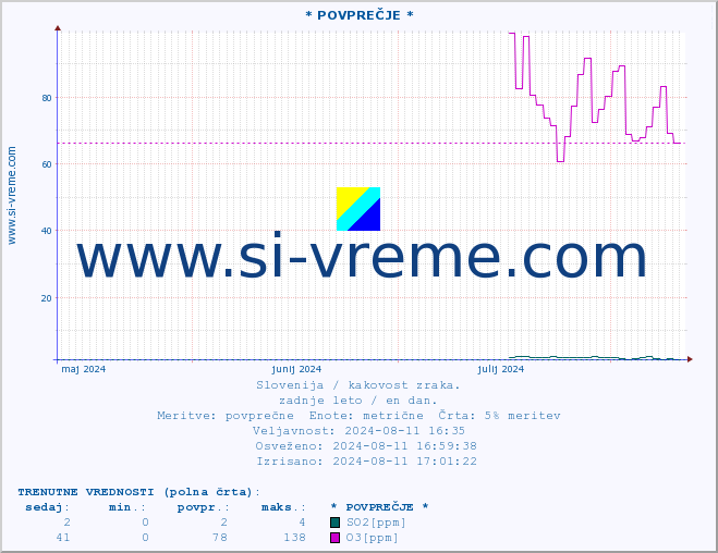 POVPREČJE :: * POVPREČJE * :: SO2 | CO | O3 | NO2 :: zadnje leto / en dan.