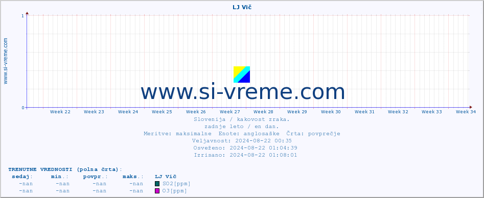 POVPREČJE :: LJ Vič :: SO2 | CO | O3 | NO2 :: zadnje leto / en dan.