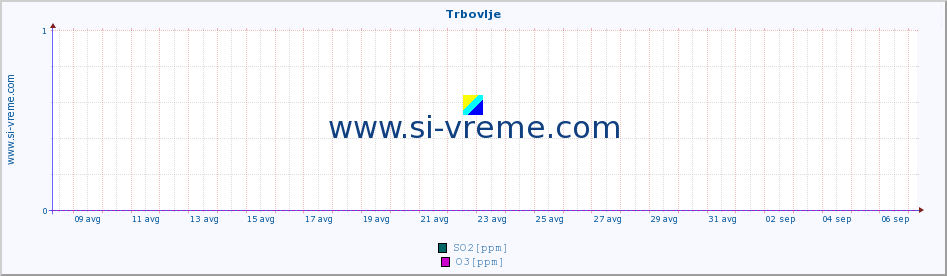 POVPREČJE :: Trbovlje :: SO2 | CO | O3 | NO2 :: zadnji mesec / 2 uri.