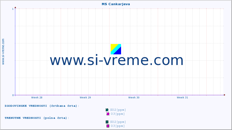 POVPREČJE :: MS Cankarjeva :: SO2 | CO | O3 | NO2 :: zadnji mesec / 2 uri.