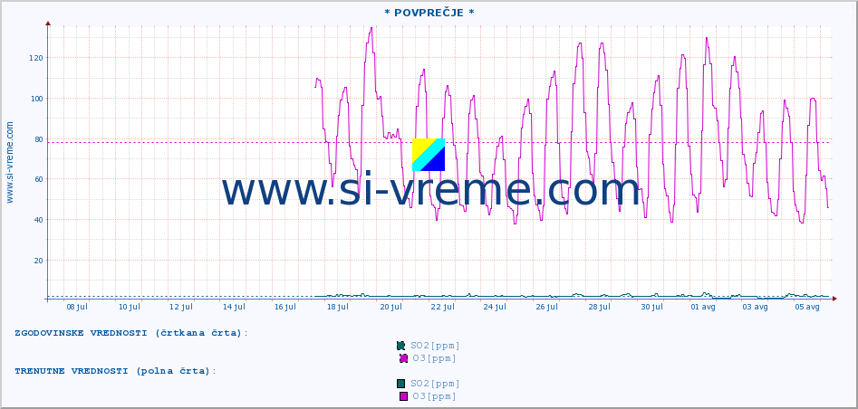 POVPREČJE :: * POVPREČJE * :: SO2 | CO | O3 | NO2 :: zadnji mesec / 2 uri.