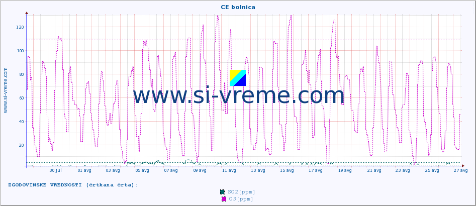 POVPREČJE :: CE bolnica :: SO2 | CO | O3 | NO2 :: zadnji mesec / 2 uri.