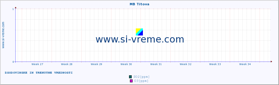 POVPREČJE :: MB Titova :: SO2 | CO | O3 | NO2 :: zadnja dva meseca / 2 uri.