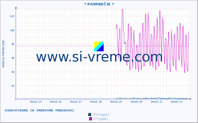 POVPREČJE :: * POVPREČJE * :: SO2 | CO | O3 | NO2 :: zadnja dva meseca / 2 uri.