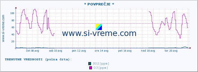 POVPREČJE :: * POVPREČJE * :: SO2 | CO | O3 | NO2 :: zadnji mesec / 2 uri.