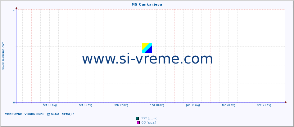 POVPREČJE :: MS Cankarjeva :: SO2 | CO | O3 | NO2 :: zadnji mesec / 2 uri.