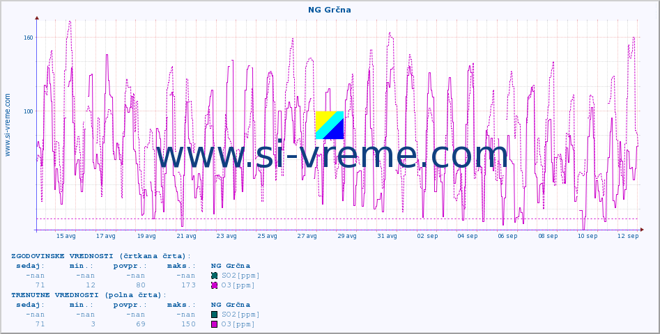 POVPREČJE :: NG Grčna :: SO2 | CO | O3 | NO2 :: zadnji mesec / 2 uri.