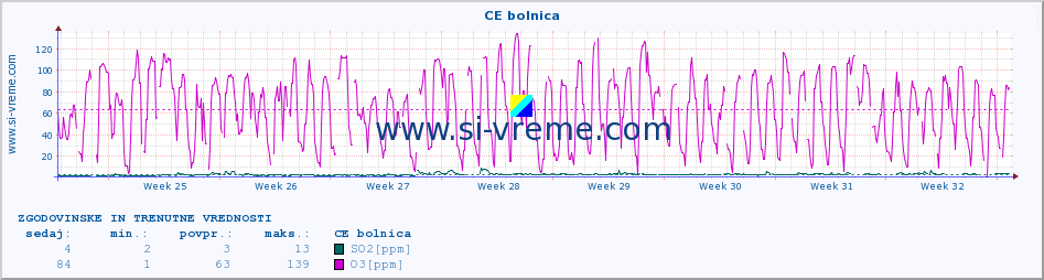 POVPREČJE :: CE bolnica :: SO2 | CO | O3 | NO2 :: zadnja dva meseca / 2 uri.