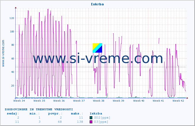 POVPREČJE :: Iskrba :: SO2 | CO | O3 | NO2 :: zadnja dva meseca / 2 uri.