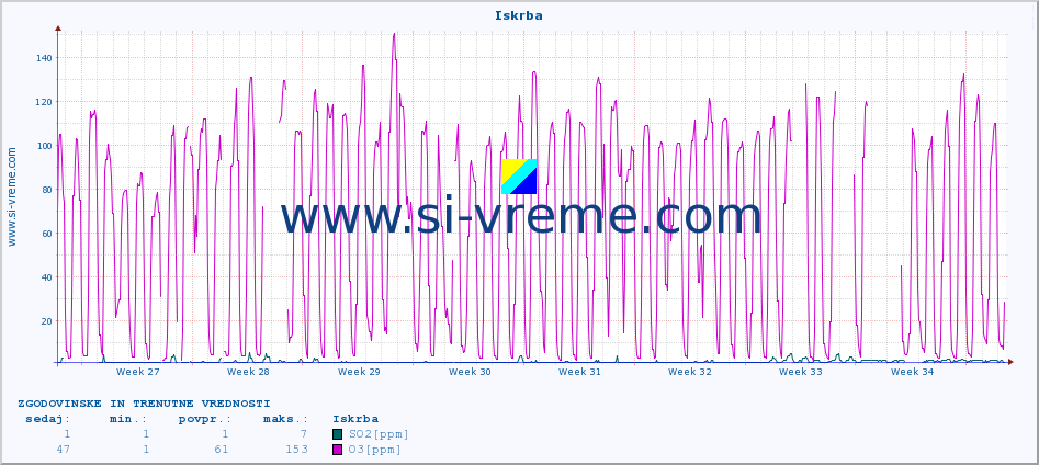 POVPREČJE :: Iskrba :: SO2 | CO | O3 | NO2 :: zadnja dva meseca / 2 uri.