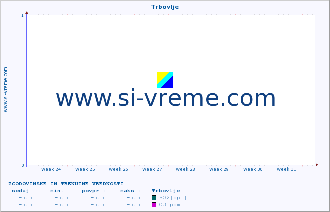 POVPREČJE :: Trbovlje :: SO2 | CO | O3 | NO2 :: zadnja dva meseca / 2 uri.