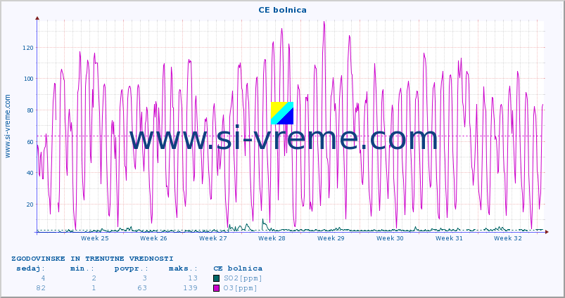 POVPREČJE :: CE bolnica :: SO2 | CO | O3 | NO2 :: zadnja dva meseca / 2 uri.
