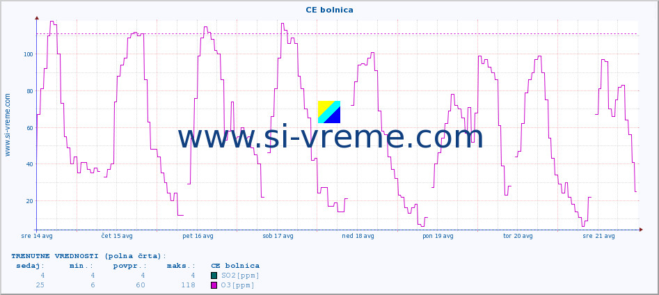 POVPREČJE :: CE bolnica :: SO2 | CO | O3 | NO2 :: zadnji mesec / 2 uri.