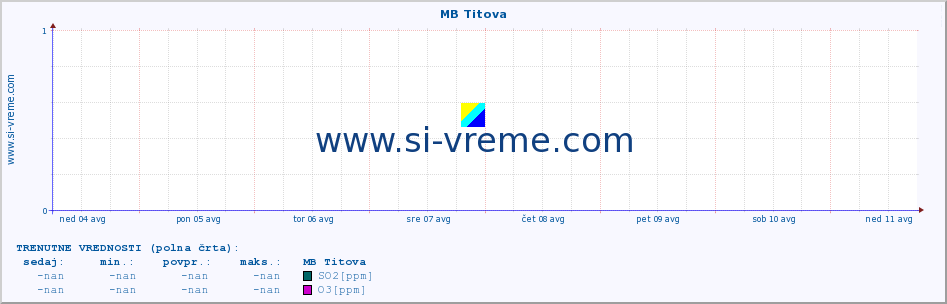 POVPREČJE :: MB Titova :: SO2 | CO | O3 | NO2 :: zadnji mesec / 2 uri.