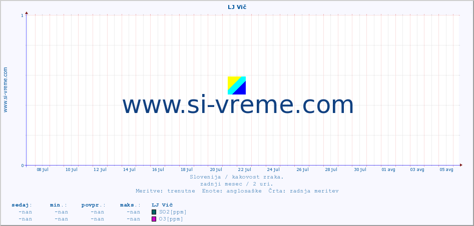 POVPREČJE :: LJ Vič :: SO2 | CO | O3 | NO2 :: zadnji mesec / 2 uri.