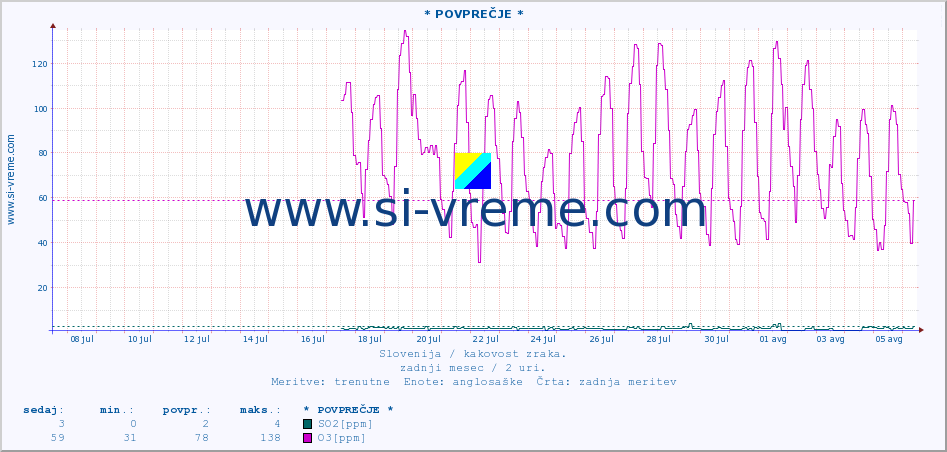 POVPREČJE :: * POVPREČJE * :: SO2 | CO | O3 | NO2 :: zadnji mesec / 2 uri.