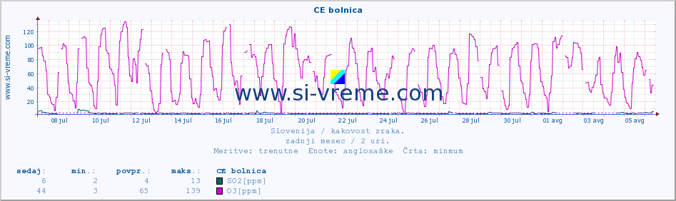 POVPREČJE :: CE bolnica :: SO2 | CO | O3 | NO2 :: zadnji mesec / 2 uri.