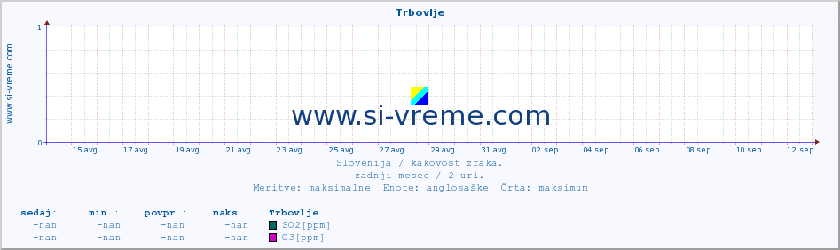 POVPREČJE :: Trbovlje :: SO2 | CO | O3 | NO2 :: zadnji mesec / 2 uri.