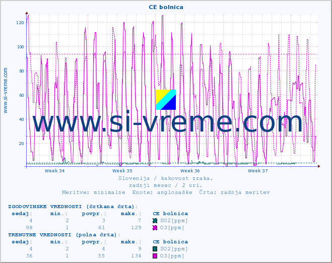 POVPREČJE :: CE bolnica :: SO2 | CO | O3 | NO2 :: zadnji mesec / 2 uri.