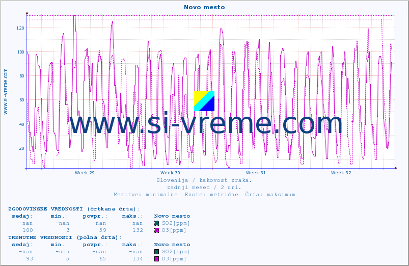 POVPREČJE :: Novo mesto :: SO2 | CO | O3 | NO2 :: zadnji mesec / 2 uri.