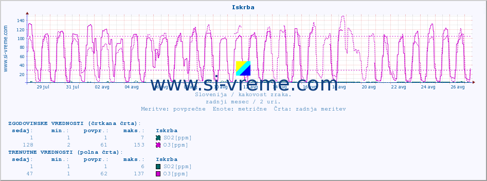 POVPREČJE :: Iskrba :: SO2 | CO | O3 | NO2 :: zadnji mesec / 2 uri.