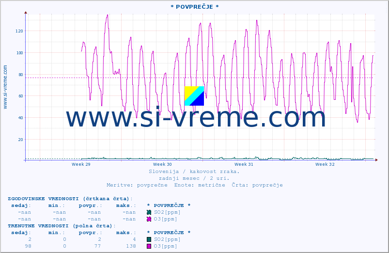 POVPREČJE :: * POVPREČJE * :: SO2 | CO | O3 | NO2 :: zadnji mesec / 2 uri.