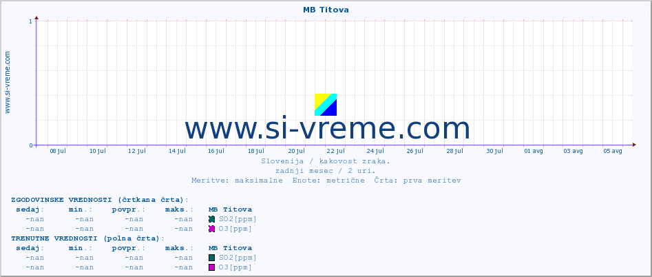 POVPREČJE :: MB Titova :: SO2 | CO | O3 | NO2 :: zadnji mesec / 2 uri.