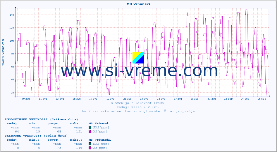 POVPREČJE :: MB Vrbanski :: SO2 | CO | O3 | NO2 :: zadnji mesec / 2 uri.