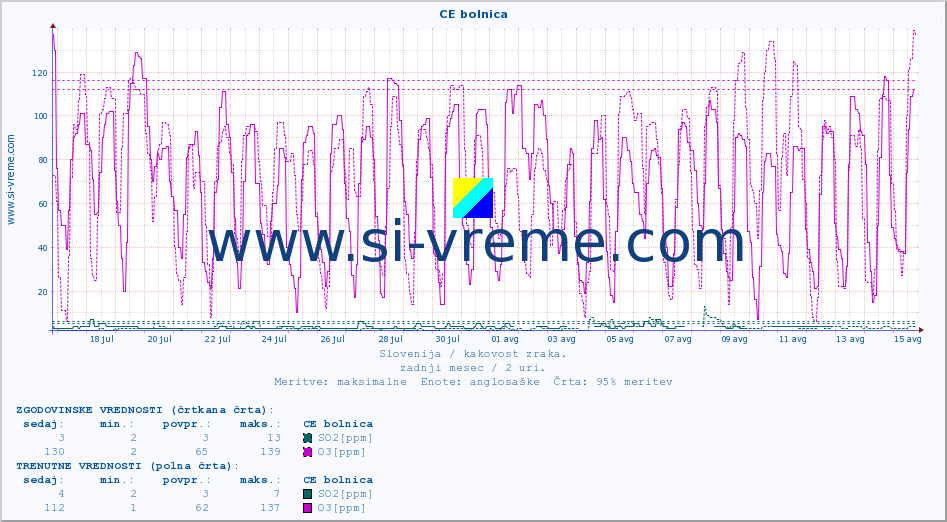 POVPREČJE :: CE bolnica :: SO2 | CO | O3 | NO2 :: zadnji mesec / 2 uri.