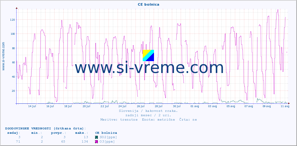 POVPREČJE :: CE bolnica :: SO2 | CO | O3 | NO2 :: zadnji mesec / 2 uri.