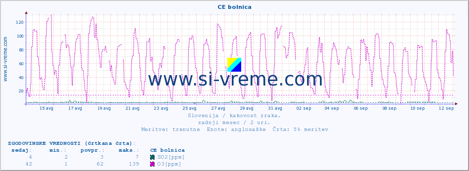 POVPREČJE :: CE bolnica :: SO2 | CO | O3 | NO2 :: zadnji mesec / 2 uri.