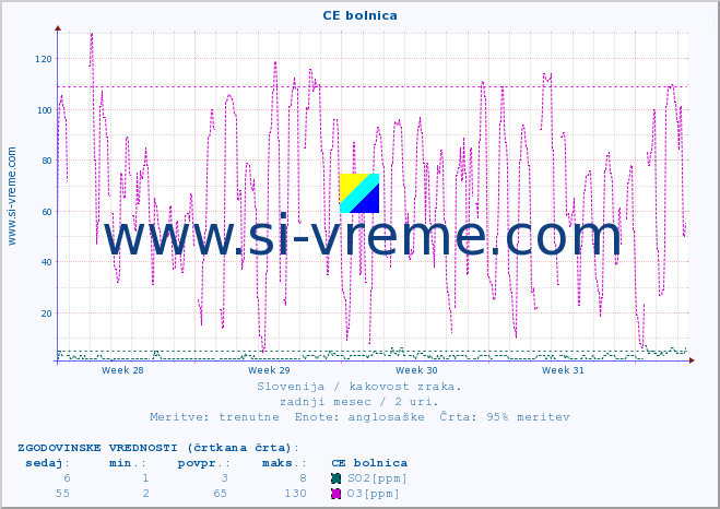 POVPREČJE :: CE bolnica :: SO2 | CO | O3 | NO2 :: zadnji mesec / 2 uri.
