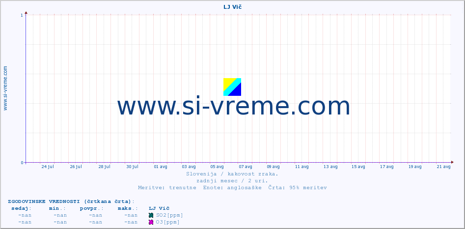 POVPREČJE :: LJ Vič :: SO2 | CO | O3 | NO2 :: zadnji mesec / 2 uri.