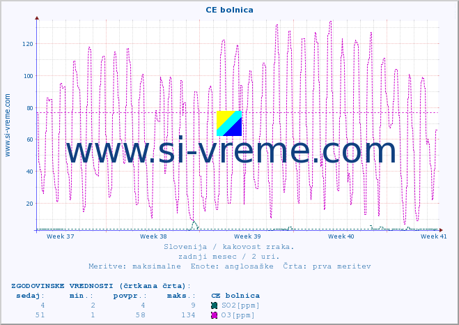 POVPREČJE :: CE bolnica :: SO2 | CO | O3 | NO2 :: zadnji mesec / 2 uri.
