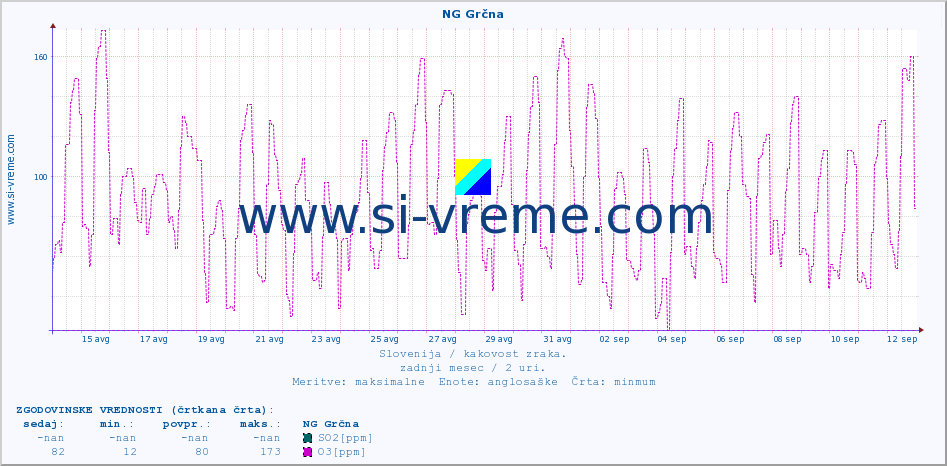 POVPREČJE :: NG Grčna :: SO2 | CO | O3 | NO2 :: zadnji mesec / 2 uri.