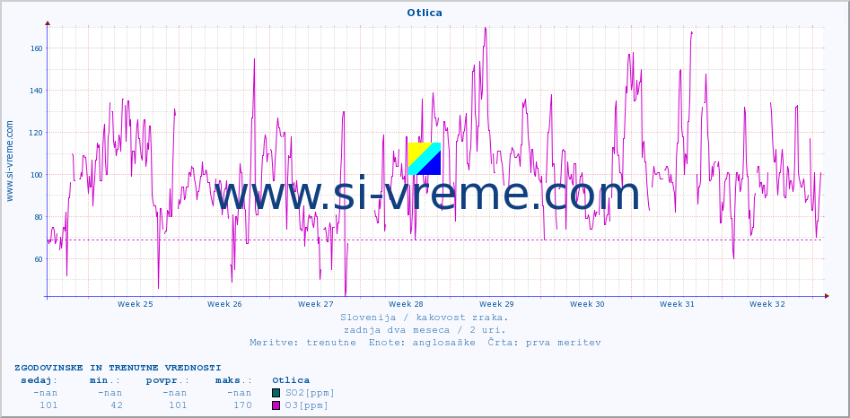 POVPREČJE :: Otlica :: SO2 | CO | O3 | NO2 :: zadnja dva meseca / 2 uri.