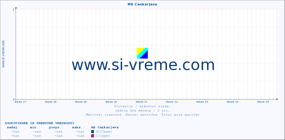 POVPREČJE :: MS Cankarjeva :: SO2 | CO | O3 | NO2 :: zadnja dva meseca / 2 uri.