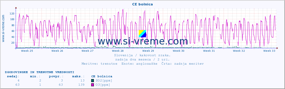 POVPREČJE :: CE bolnica :: SO2 | CO | O3 | NO2 :: zadnja dva meseca / 2 uri.