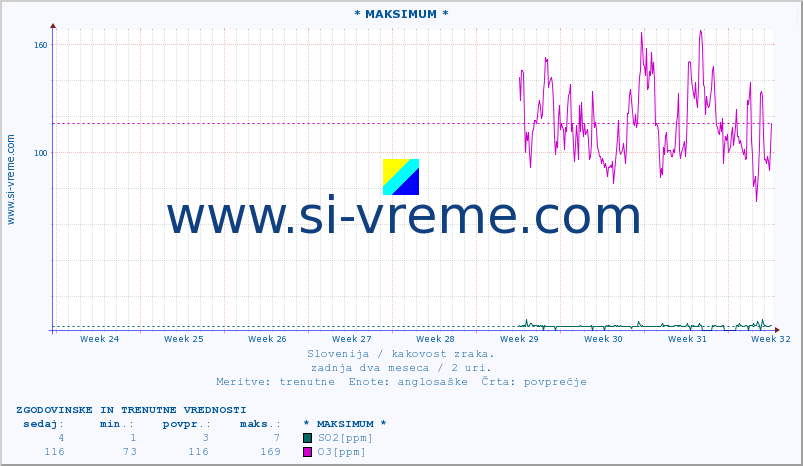 POVPREČJE :: * MAKSIMUM * :: SO2 | CO | O3 | NO2 :: zadnja dva meseca / 2 uri.