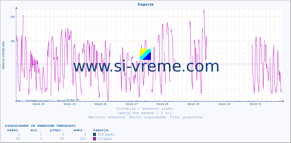 POVPREČJE :: Zagorje :: SO2 | CO | O3 | NO2 :: zadnja dva meseca / 2 uri.