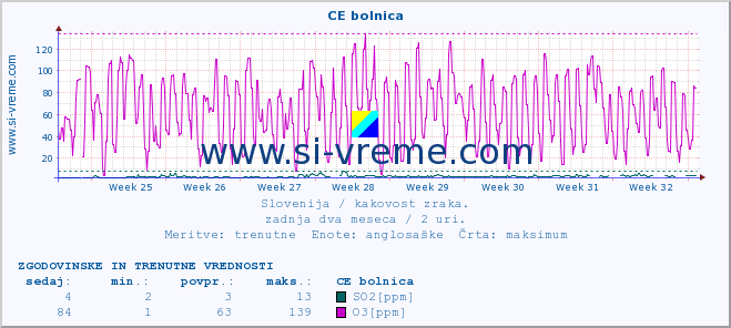 POVPREČJE :: CE bolnica :: SO2 | CO | O3 | NO2 :: zadnja dva meseca / 2 uri.