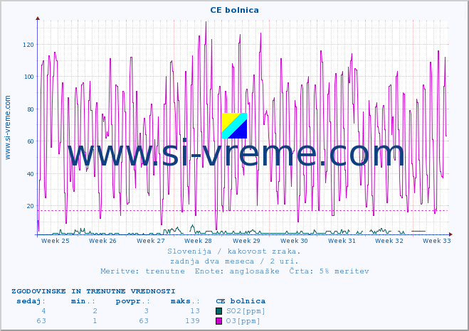 POVPREČJE :: CE bolnica :: SO2 | CO | O3 | NO2 :: zadnja dva meseca / 2 uri.