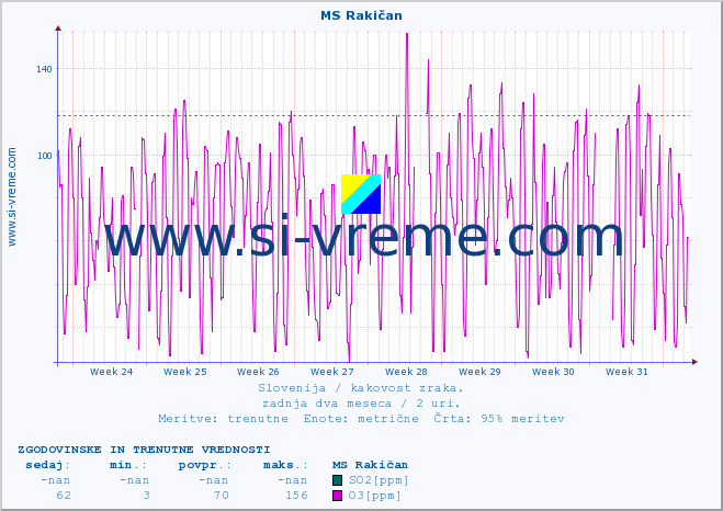 POVPREČJE :: MS Rakičan :: SO2 | CO | O3 | NO2 :: zadnja dva meseca / 2 uri.