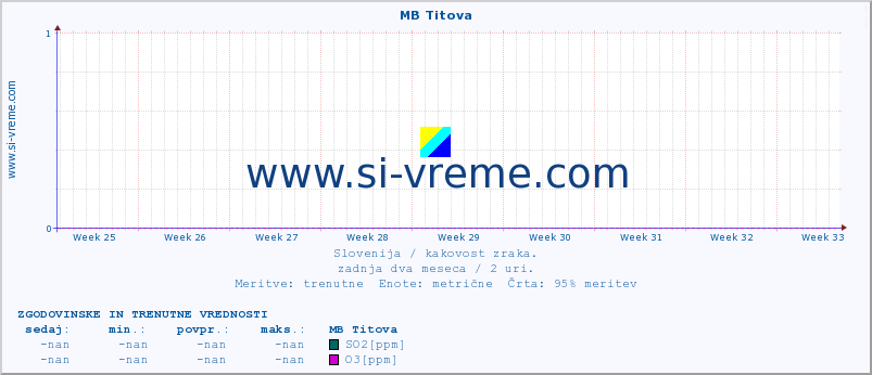 POVPREČJE :: MB Titova :: SO2 | CO | O3 | NO2 :: zadnja dva meseca / 2 uri.