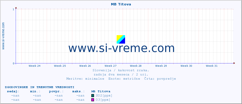 POVPREČJE :: MB Titova :: SO2 | CO | O3 | NO2 :: zadnja dva meseca / 2 uri.