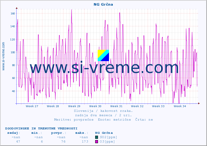 POVPREČJE :: NG Grčna :: SO2 | CO | O3 | NO2 :: zadnja dva meseca / 2 uri.