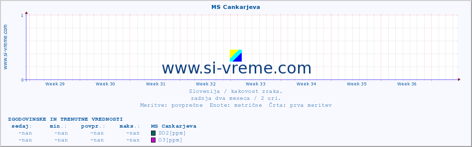 POVPREČJE :: MS Cankarjeva :: SO2 | CO | O3 | NO2 :: zadnja dva meseca / 2 uri.