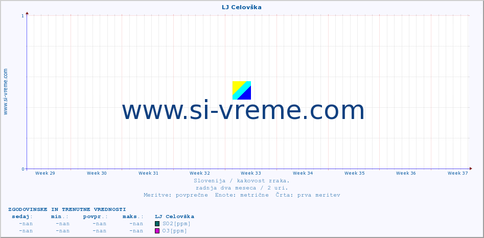 POVPREČJE :: LJ Celovška :: SO2 | CO | O3 | NO2 :: zadnja dva meseca / 2 uri.