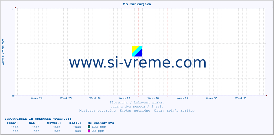 POVPREČJE :: MS Cankarjeva :: SO2 | CO | O3 | NO2 :: zadnja dva meseca / 2 uri.